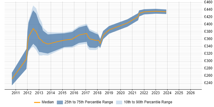 Contractor daily rate distribution trend for jobs in Andover citing Windows Server