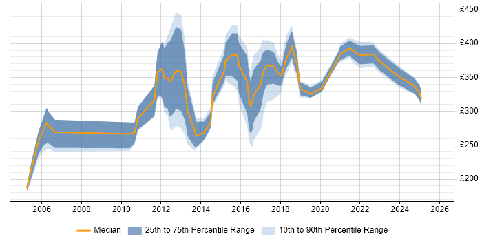 Contractor daily rate distribution trend for jobs in Andover citing Windows