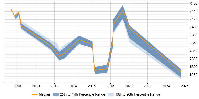 Contractor daily rate distribution trend for jobs in Andover citing Workflow