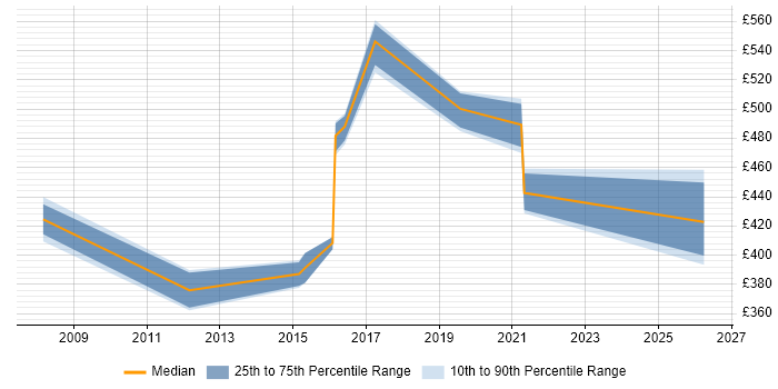 Contractor daily rate distribution trend for jobs in Andover citing Workshop Facilitation
