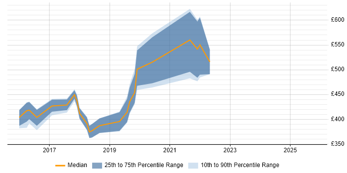Contractor daily rate distribution trend for jobs in Hampshire citing Android Studio