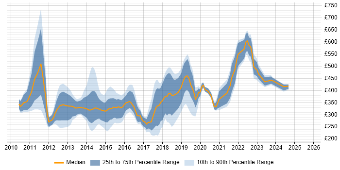 Contractor daily rate distribution trend for jobs in Hampshire citing Android Contractor daily rate distribution trend for jobs in Hampshire citing Android