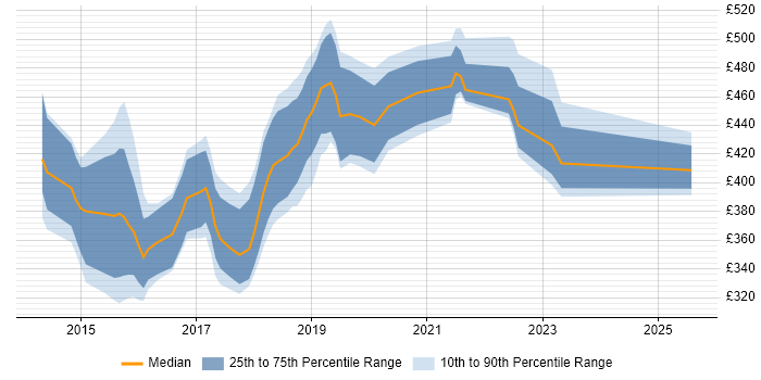 Contractor daily rate distribution trend for Angular Developer job vacancies in Hampshire Contractor daily rate distribution trend for Angular Developer job vacancies in Hampshire