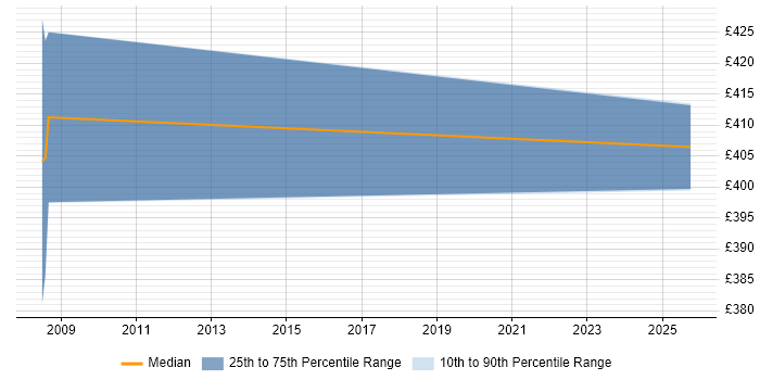 Contractor daily rate distribution trend for jobs in Hampshire citing Anti-Money Laundering Contractor daily rate distribution trend for jobs in Hampshire citing Anti-Money Laundering