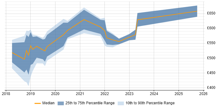 Contractor daily rate distribution trend for jobs in Hampshire citing Apache NiFi Contractor daily rate distribution trend for jobs in Hampshire citing Apache NiFi