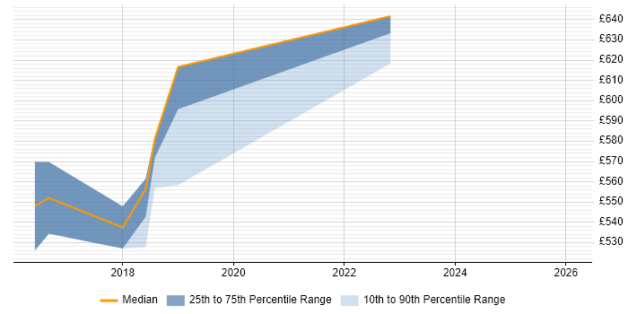 Contractor daily rate distribution trend for Apache Spark Developer job vacancies in Hampshire