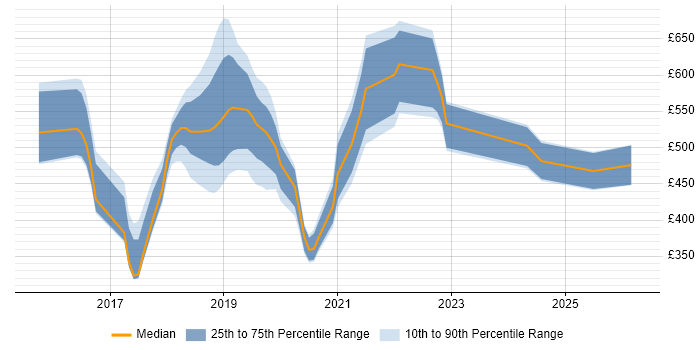 Contractor daily rate distribution trend for jobs in Hampshire citing Apache Spark