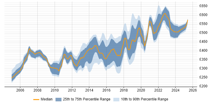 Contractor daily rate distribution trend for jobs in Hampshire citing Apache