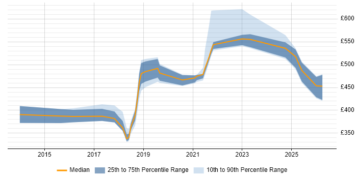 Contractor daily rate distribution trend for jobs in Hampshire citing API Design