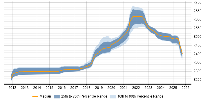 Contractor daily rate distribution trend for jobs in Hampshire citing API Development