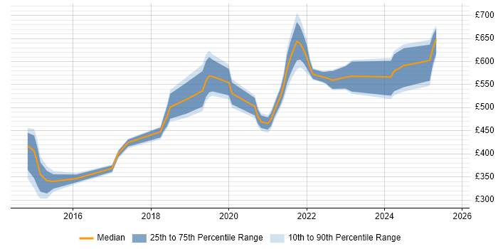 Contractor daily rate distribution trend for jobs in Hampshire citing API Management
