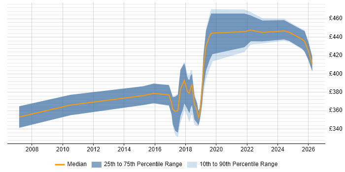 Contractor daily rate distribution trend for jobs in Hampshire citing API Testing