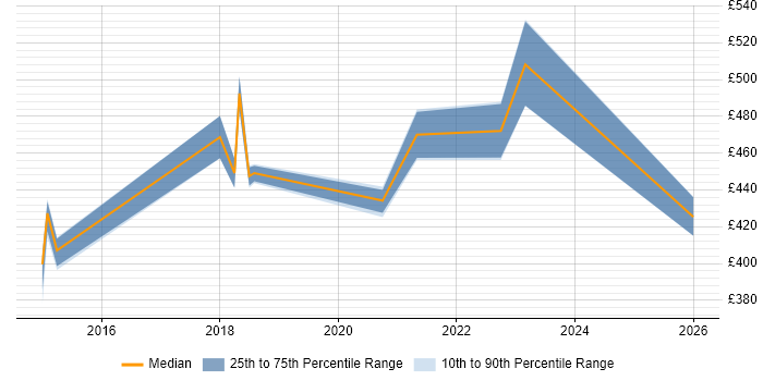 Contractor daily rate distribution trend for jobs in Hampshire citing Apigee