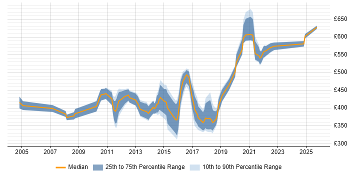 Contractor daily rate distribution trend for jobs in Hampshire citing APMP