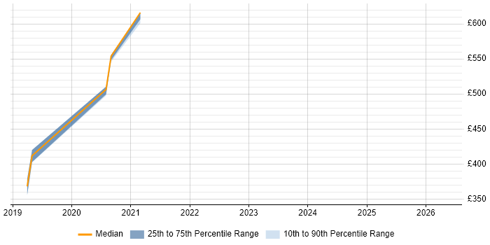 Contractor daily rate distribution trend for jobs in Hampshire citing Apollo GraphQL