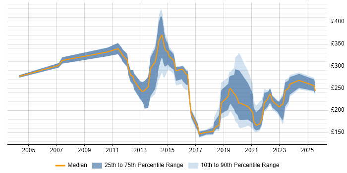 Contractor daily rate distribution trend for jobs in Hampshire citing Apple Contractor daily rate distribution trend for jobs in Hampshire citing Apple