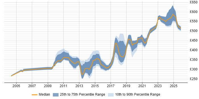 Contractor daily rate distribution trend for jobs in Hampshire citing Application Packaging