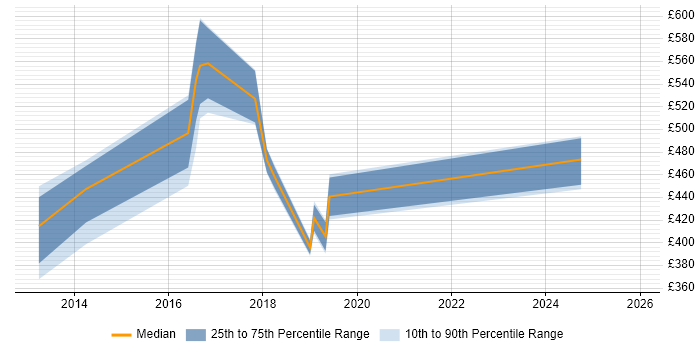 Contractor daily rate distribution trend for jobs in Hampshire citing Application Performance Monitoring