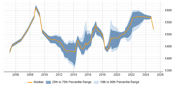 Contractor daily rate distribution trend for jobs in Hampshire citing Application Security Contractor daily rate distribution trend for jobs in Hampshire citing Application Security