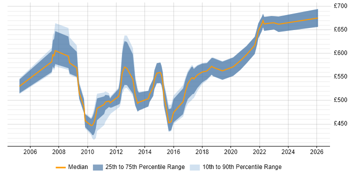 Contractor daily rate distribution trend for Applications Architect job vacancies in Hampshire