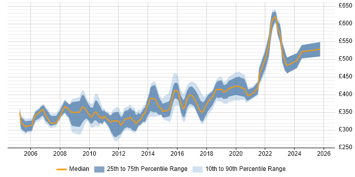Contractor daily rate distribution trend for Applications Developer job vacancies in Hampshire