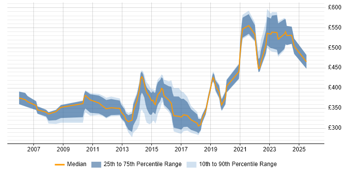 Contractor daily rate distribution trend for Applications Engineer job vacancies in Hampshire