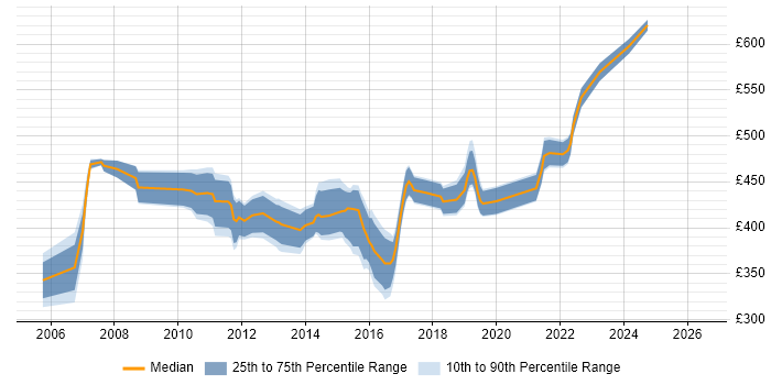 Contractor daily rate distribution trend for Applications Project Manager job vacancies in Hampshire