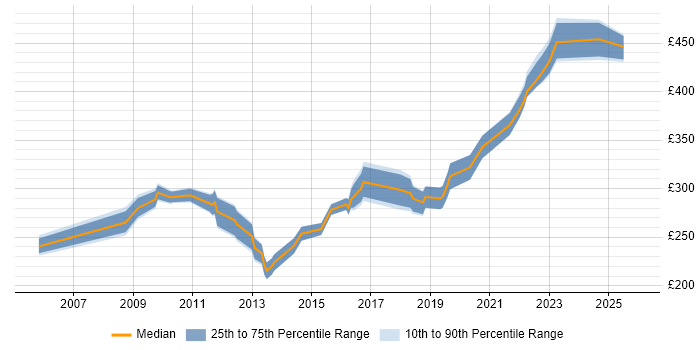 Contractor daily rate distribution trend for Applications Support Analyst job vacancies in Hampshire