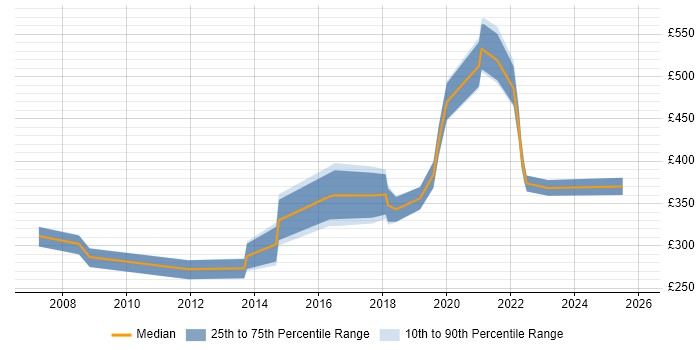 Contractor daily rate distribution trend for Applications Support Engineer job vacancies in Hampshire