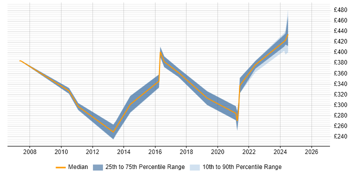 Contractor daily rate distribution trend for Applications Support Specialist job vacancies in Hampshire
