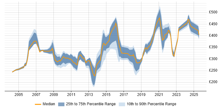 Contractor daily rate distribution trend for Applications Support job vacancies in Hampshire Contractor daily rate distribution trend for Applications Support job vacancies in Hampshire