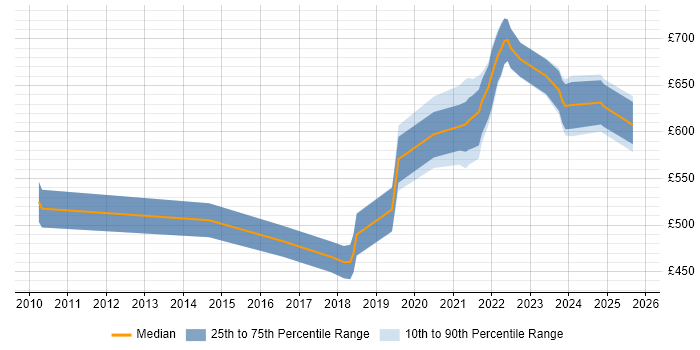 Contractor daily rate distribution trend for jobs in Hampshire citing ArchiMate Contractor daily rate distribution trend for jobs in Hampshire citing ArchiMate