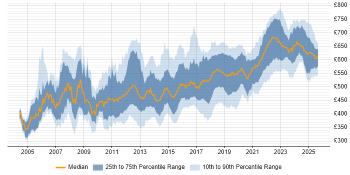 Contractor daily rate distribution trend for Architect job vacancies in Hampshire