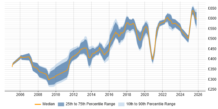 Contractor daily rate distribution trend for jobs in Hampshire citing Architectural Design