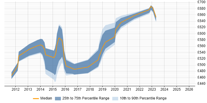 Contractor daily rate distribution trend for jobs in Hampshire citing Architecture Governance