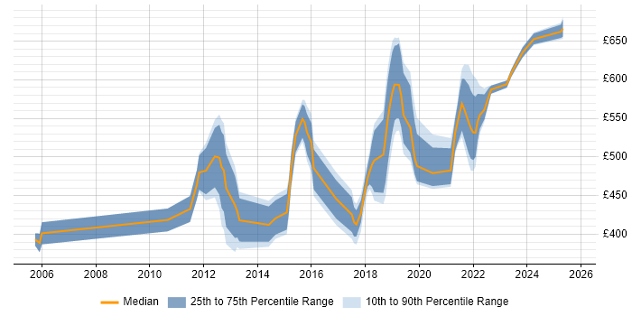 Contractor daily rate distribution trend for jobs in Hampshire citing Architectural Patterns Contractor daily rate distribution trend for jobs in Hampshire citing Architectural Patterns