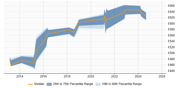 Contractor daily rate distribution trend for ArcSight Engineer job vacancies in Hampshire Contractor daily rate distribution trend for ArcSight Engineer job vacancies in Hampshire