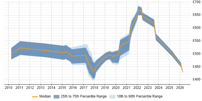 Contractor daily rate distribution trend for jobs in Hampshire citing Ariba