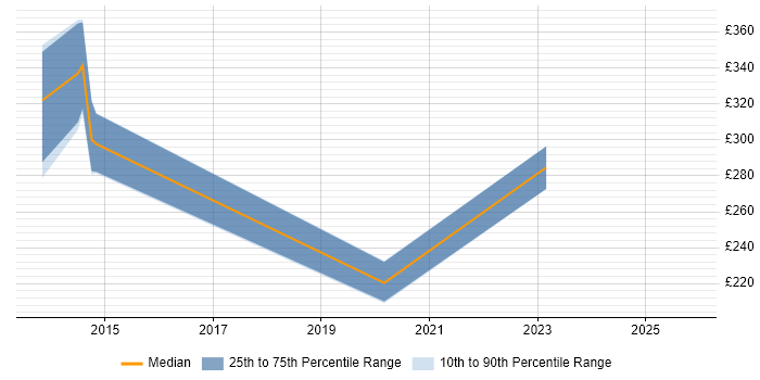 Contractor daily rate distribution trend for jobs in Hampshire citing ARM Cortex