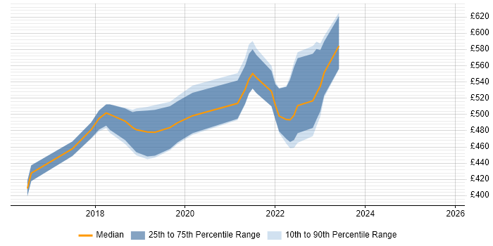 Contractor daily rate distribution trend for jobs in Hampshire citing ARM Templates