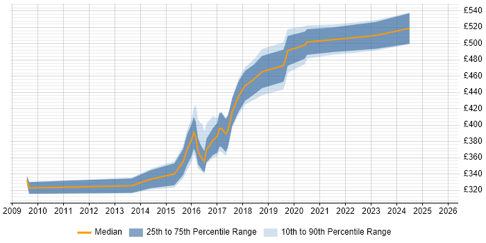 Contractor daily rate distribution trend for jobs in Hampshire citing Arqiva Contractor daily rate distribution trend for jobs in Hampshire citing Arqiva
