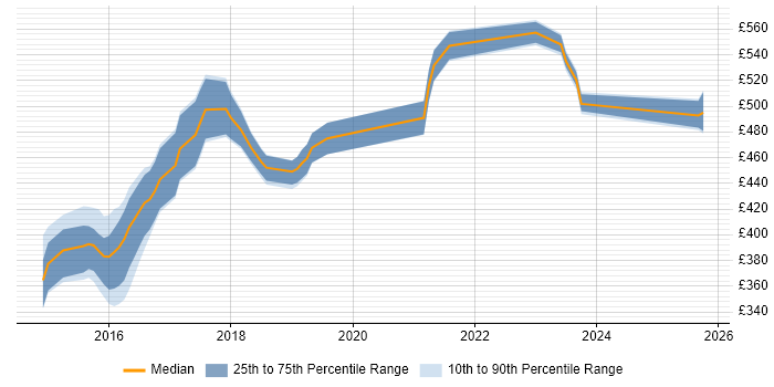 Contractor daily rate distribution trend for jobs in Hampshire citing Artifactory