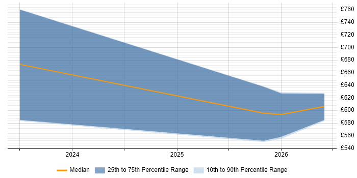 Contractor daily rate distribution trend for Artificial Intelligence Engineer job vacancies in Hampshire