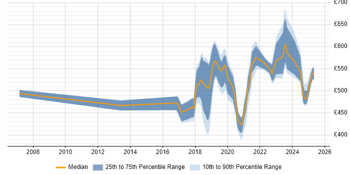 Contractor daily rate distribution trend for jobs in Hampshire citing Artificial Intelligence