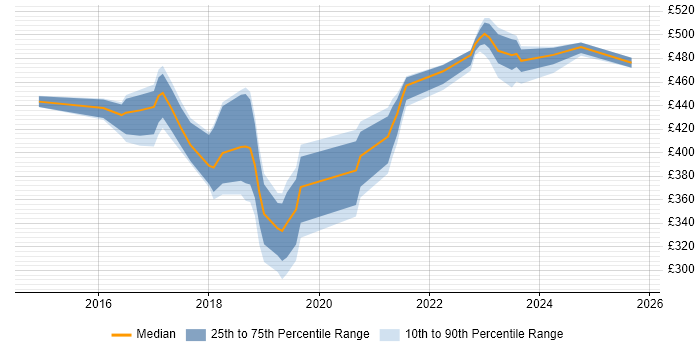 Contractor daily rate distribution trend for jobs in Hampshire citing Aruba Contractor daily rate distribution trend for jobs in Hampshire citing Aruba
