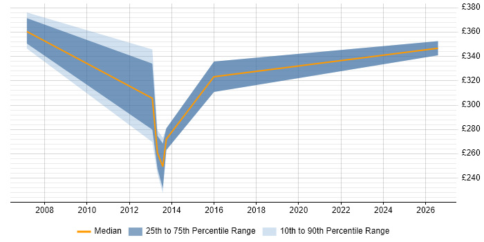 Contractor daily rate distribution trend for jobs in Hampshire citing ASIC