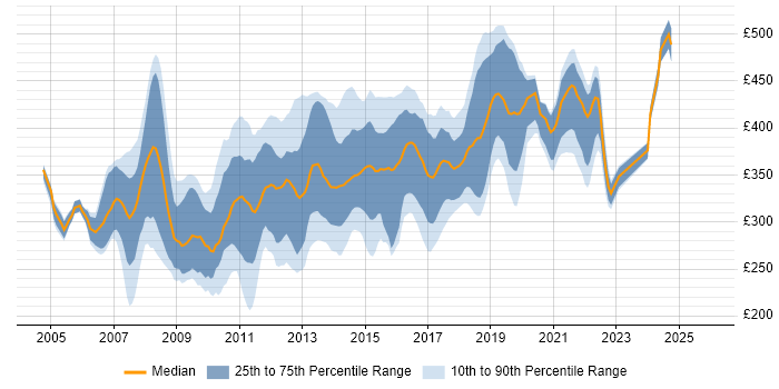 Contractor daily rate distribution trend for jobs in Hampshire citing ASP.NET