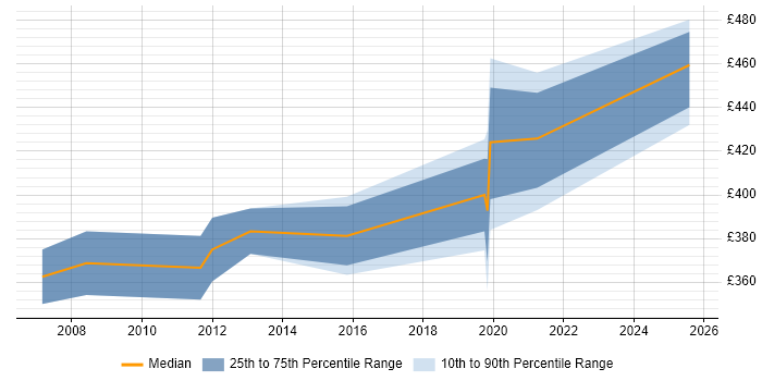 Contractor daily rate distribution trend for Asset Management Analyst job vacancies in Hampshire