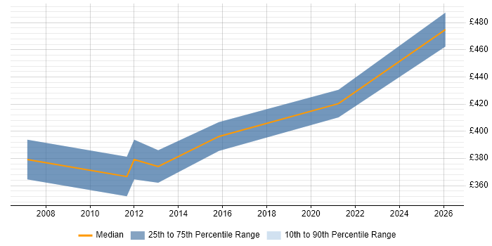 Contractor daily rate distribution trend for Asset Management Business Analyst job vacancies in Hampshire