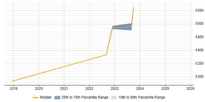 Contractor daily rate distribution trend for Associate Engineer job vacancies in Hampshire